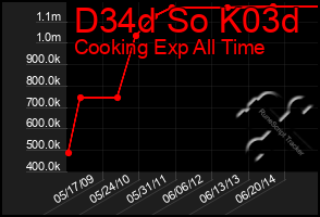Total Graph of D34d So K03d