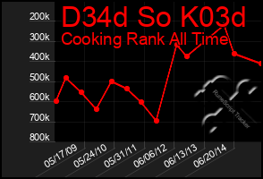 Total Graph of D34d So K03d