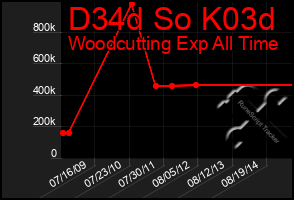 Total Graph of D34d So K03d
