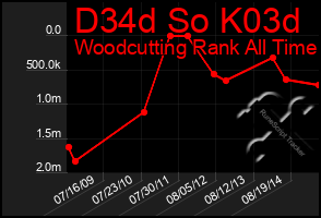 Total Graph of D34d So K03d