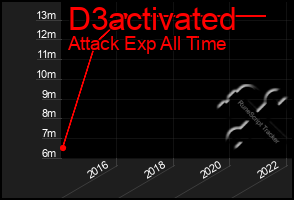 Total Graph of D3activated