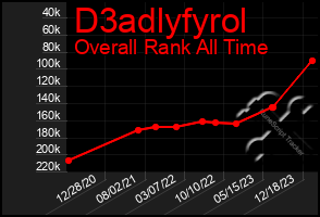 Total Graph of D3adlyfyrol