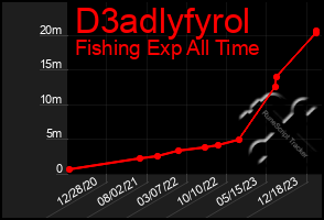 Total Graph of D3adlyfyrol