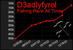 Total Graph of D3adlyfyrol