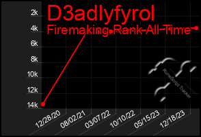 Total Graph of D3adlyfyrol