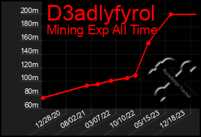 Total Graph of D3adlyfyrol