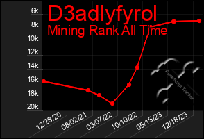 Total Graph of D3adlyfyrol