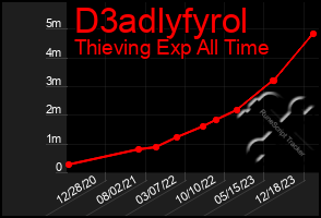 Total Graph of D3adlyfyrol