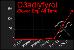 Total Graph of D3adlyfyrol