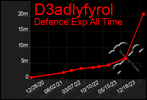 Total Graph of D3adlyfyrol