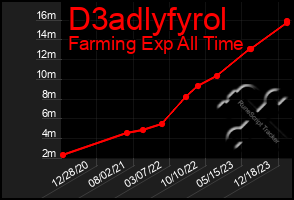 Total Graph of D3adlyfyrol