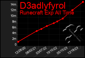 Total Graph of D3adlyfyrol