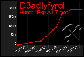 Total Graph of D3adlyfyrol