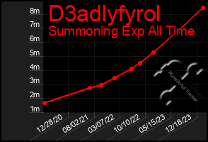 Total Graph of D3adlyfyrol