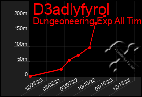 Total Graph of D3adlyfyrol