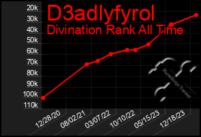 Total Graph of D3adlyfyrol