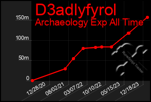 Total Graph of D3adlyfyrol