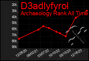 Total Graph of D3adlyfyrol