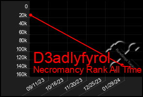 Total Graph of D3adlyfyrol