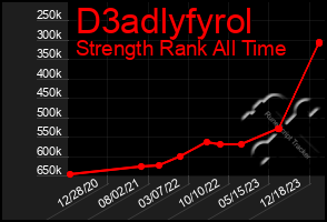 Total Graph of D3adlyfyrol