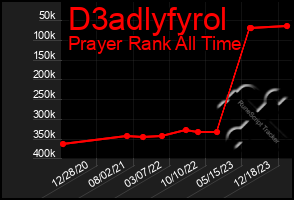 Total Graph of D3adlyfyrol