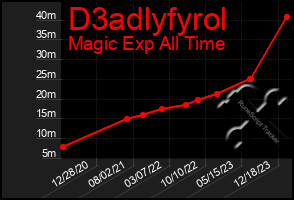 Total Graph of D3adlyfyrol