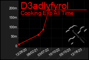 Total Graph of D3adlyfyrol