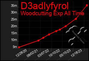 Total Graph of D3adlyfyrol