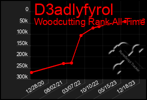 Total Graph of D3adlyfyrol