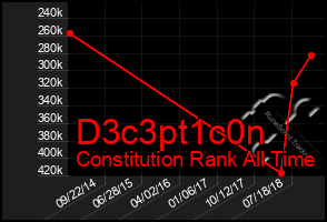 Total Graph of D3c3pt1c0n