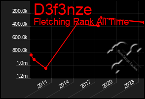 Total Graph of D3f3nze