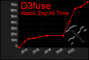 Total Graph of D3fuse