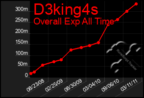 Total Graph of D3king4s