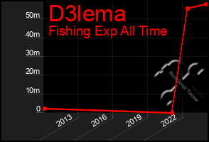 Total Graph of D3lema