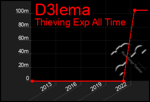 Total Graph of D3lema