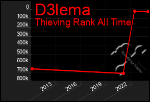 Total Graph of D3lema