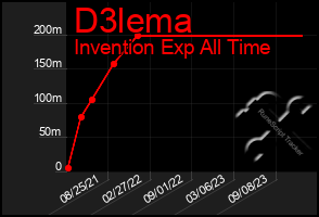 Total Graph of D3lema