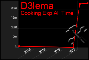 Total Graph of D3lema