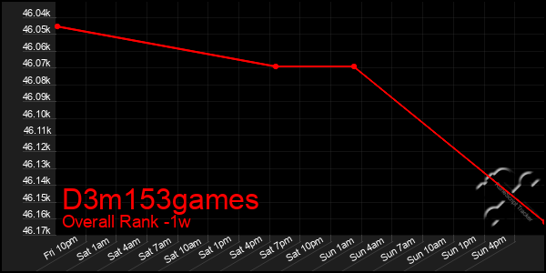 1 Week Graph of D3m153games