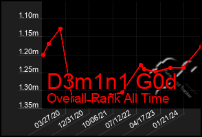 Total Graph of D3m1n1 G0d