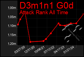 Total Graph of D3m1n1 G0d