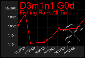 Total Graph of D3m1n1 G0d