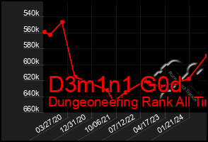 Total Graph of D3m1n1 G0d