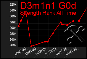 Total Graph of D3m1n1 G0d