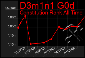 Total Graph of D3m1n1 G0d