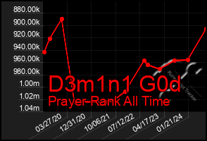 Total Graph of D3m1n1 G0d