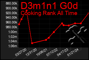 Total Graph of D3m1n1 G0d