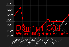 Total Graph of D3m1n1 G0d