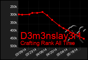 Total Graph of D3m3nslay3r1
