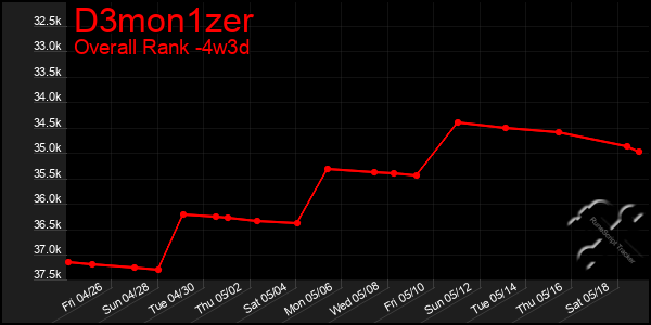 Last 31 Days Graph of D3mon1zer